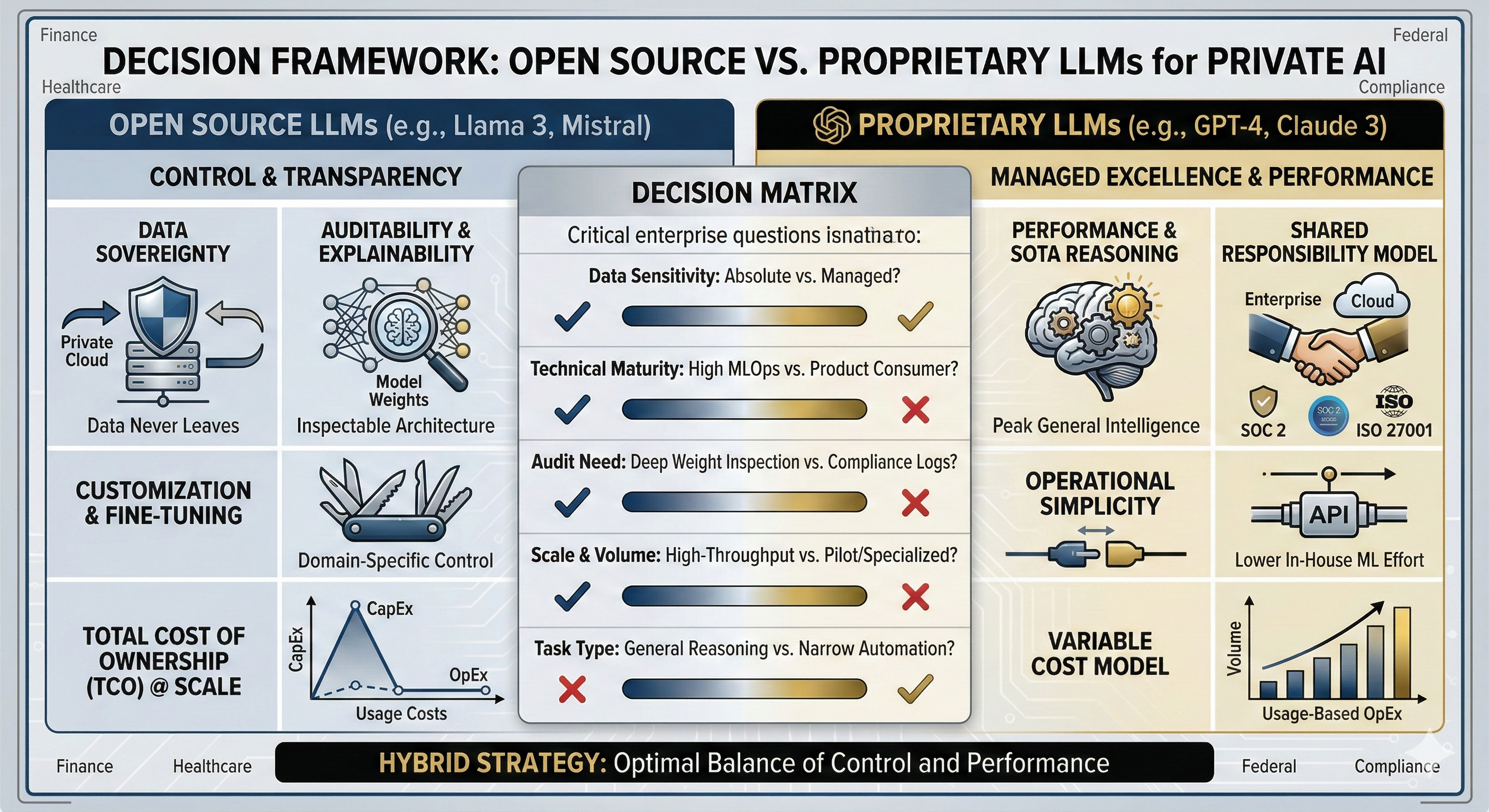 Open Source LLM vs Proprietary: A Decision Framework for Regulated Enterprises Deploying Private AI